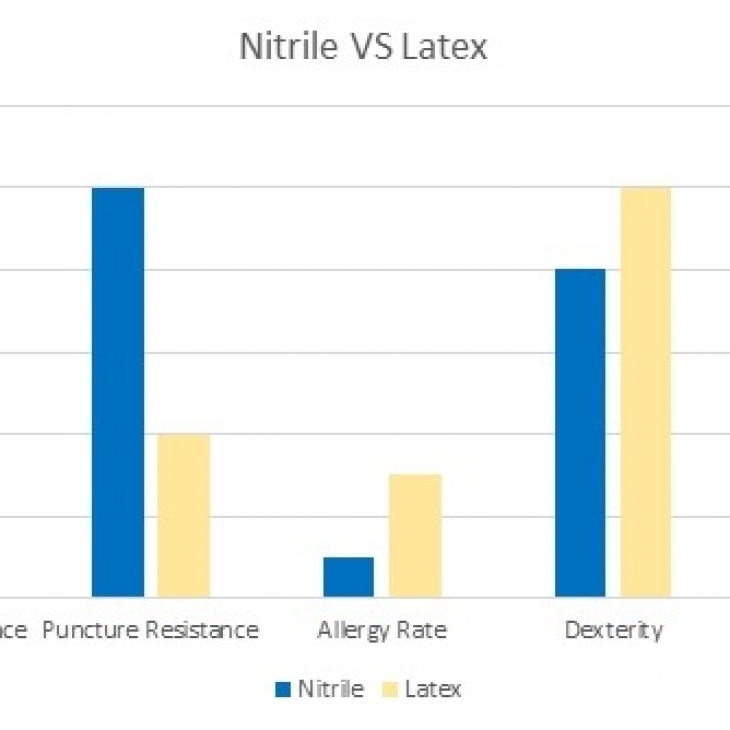 Which Gloves are Better Nitrile or Latex? Basic differences among them